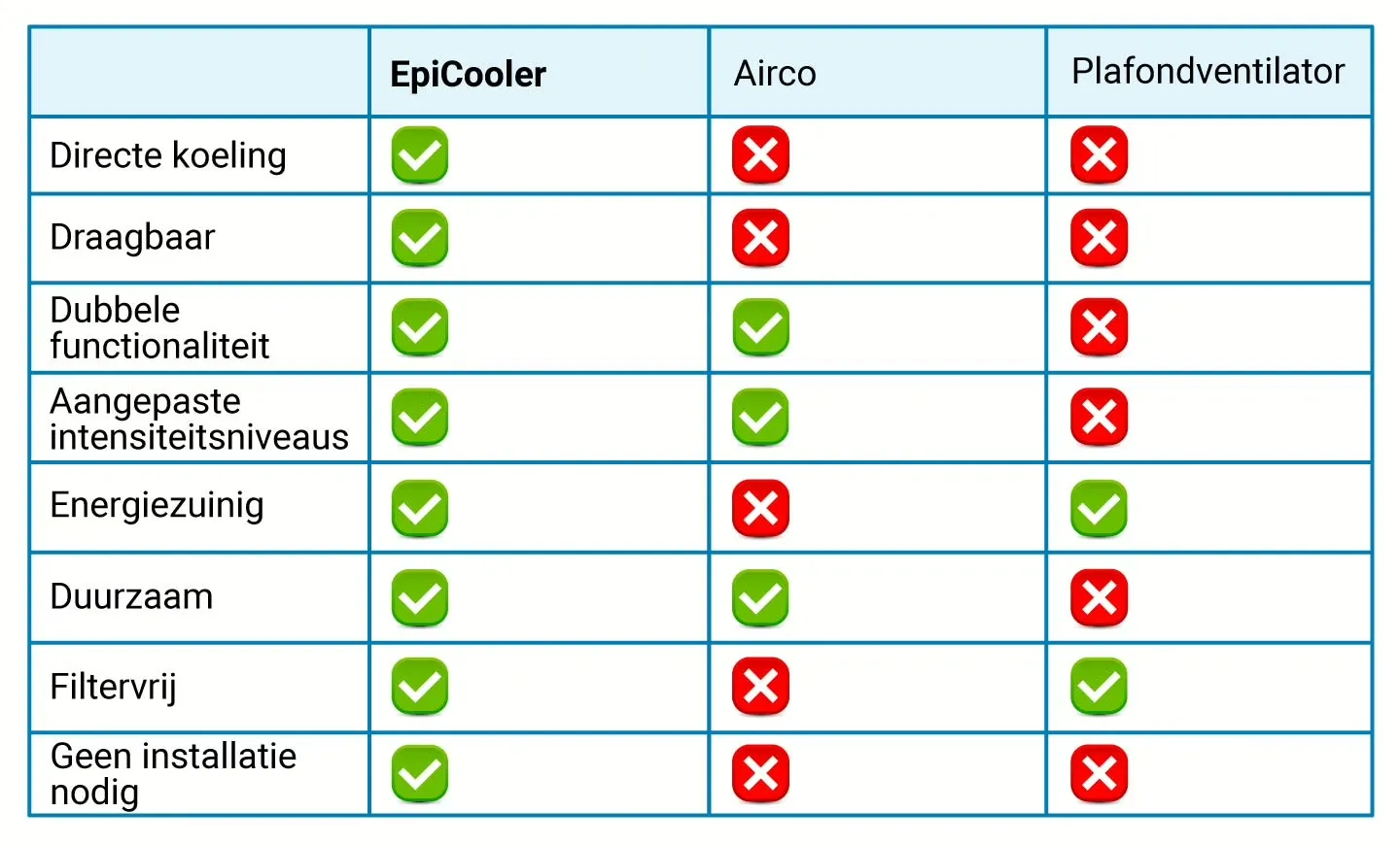 Vergelijkingstabel tussen de EpiCooler en een traditionele airco.